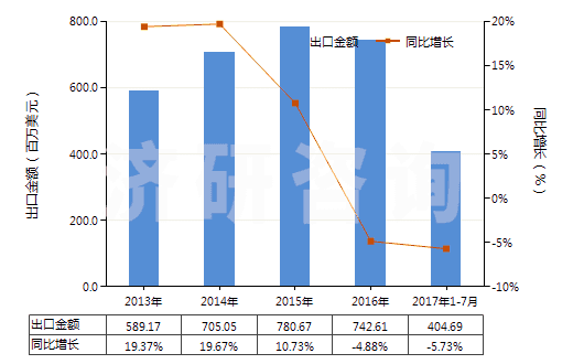 2013-2017年7月中國其他含聚酯短纖≥85%的布(HS55121900)出口總額及增速統計